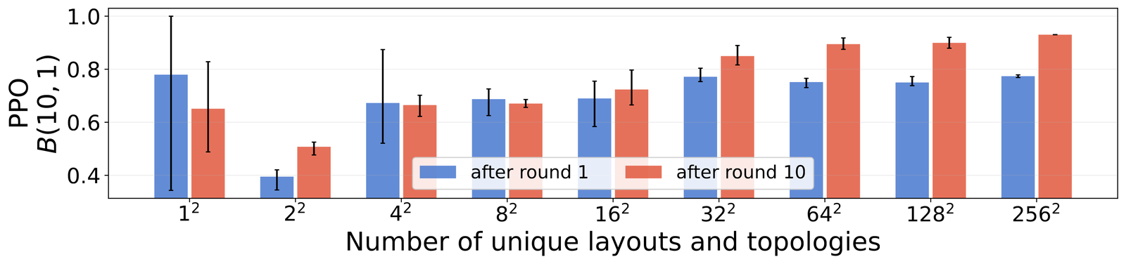 Success on the first set of tasks keeps rising across the ten-set sequence as variety increases, even as progress on new sets flattens.