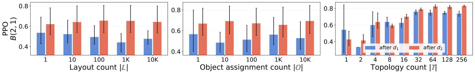 Backward transfer to the first set of tasks improves as the number of topologies increases, but stays flat for layouts and object assignments.