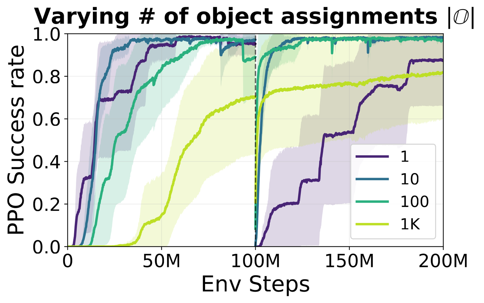 Results in the continuous-control point-mass version of Banyan, showing the same variety effect on starting new tasks and holding onto old ones.