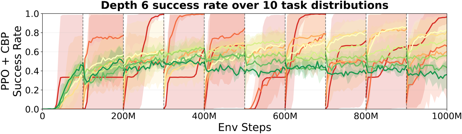 Success rate through training across the ten sets of tasks, for the deepest tasks alone. Low-variety curves relearn from near zero at each new set and spike high; high-variety curves stay flat at a lower level.