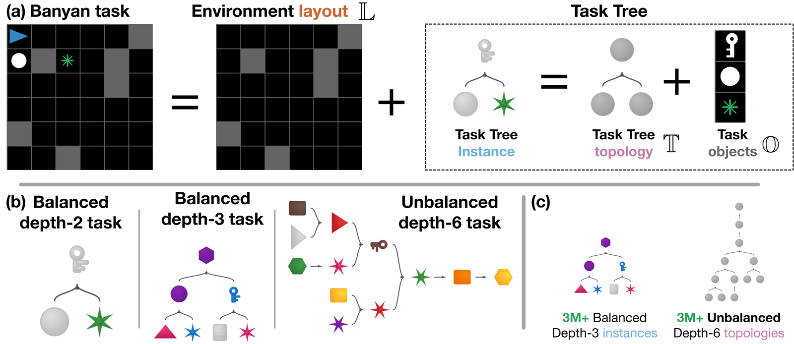 Overview of Banyan: a task is a map plus a goal that splits into sub-goals arranged as a tree; the layouts, task-tree topologies, and object assignments can each be dialed independently; procedural generation yields billions of tasks.