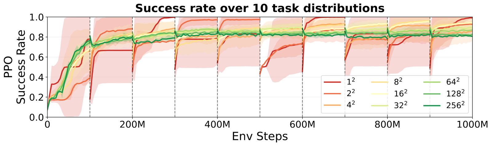 Across ten sets of tasks, final success climbs at a middle amount of variety (16 by 16) but plateaus at the highest variety (256).