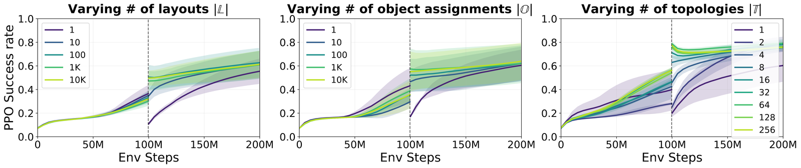 Plots showing the transfer gap shrinking toward zero as variety increases along layouts, object assignments, and topologies, for both PPO and PQN.