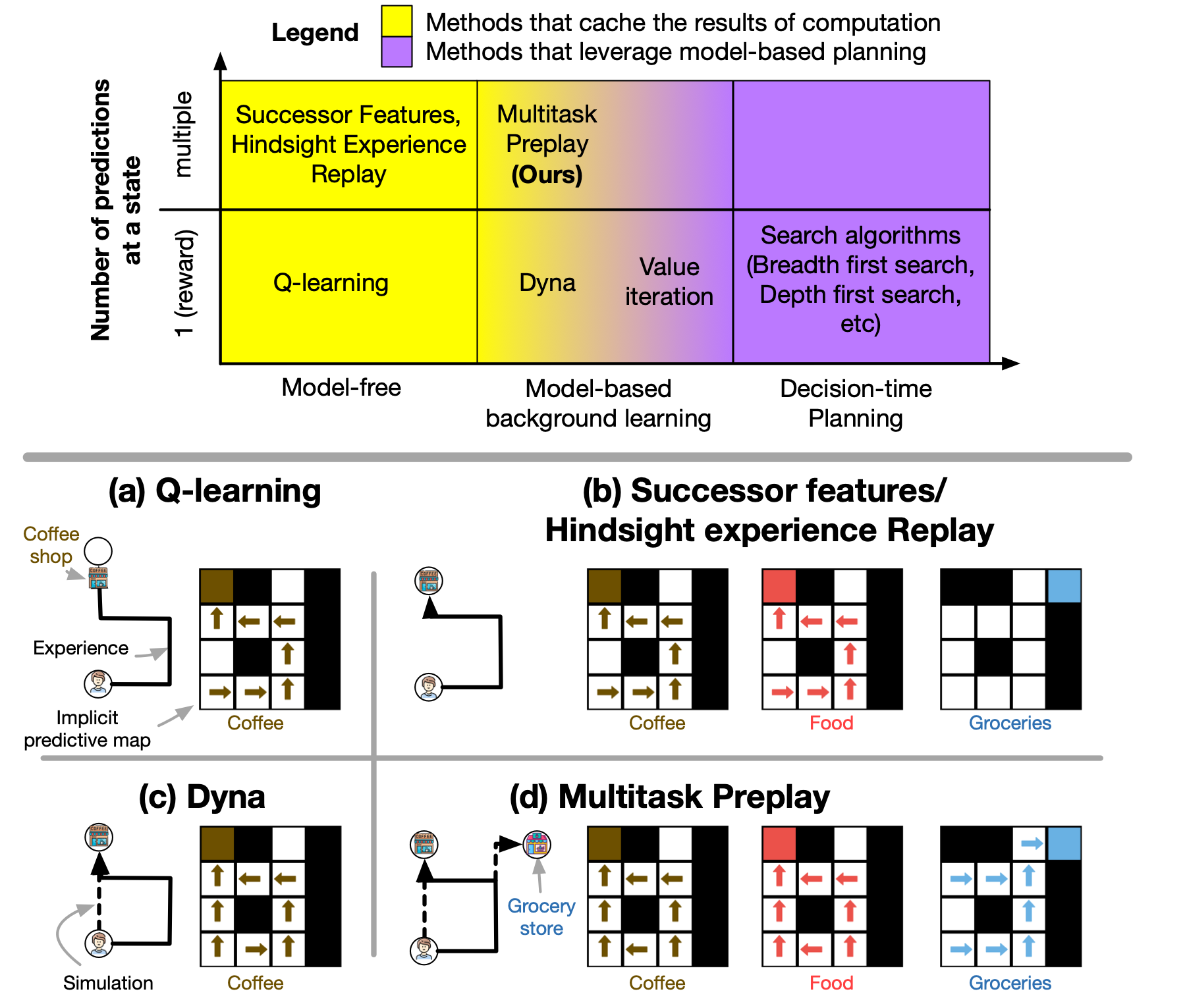 Two-axis categorization of RL methods. Top: a 2x3 grid mapping number-of-predictions-per-state (single reward vs. multiple) against compute strategy (model-free, model-based background learning, decision-time planning). Multitask Preplay (Ours) sits in the multi-prediction model-based-background cell. Bottom: gridworld behavior for Q-learning, Successor Features / HER, Dyna, and Multitask Preplay, showing what each caches when the agent has experienced the path to a coffee shop while observing food and grocery store along the way.