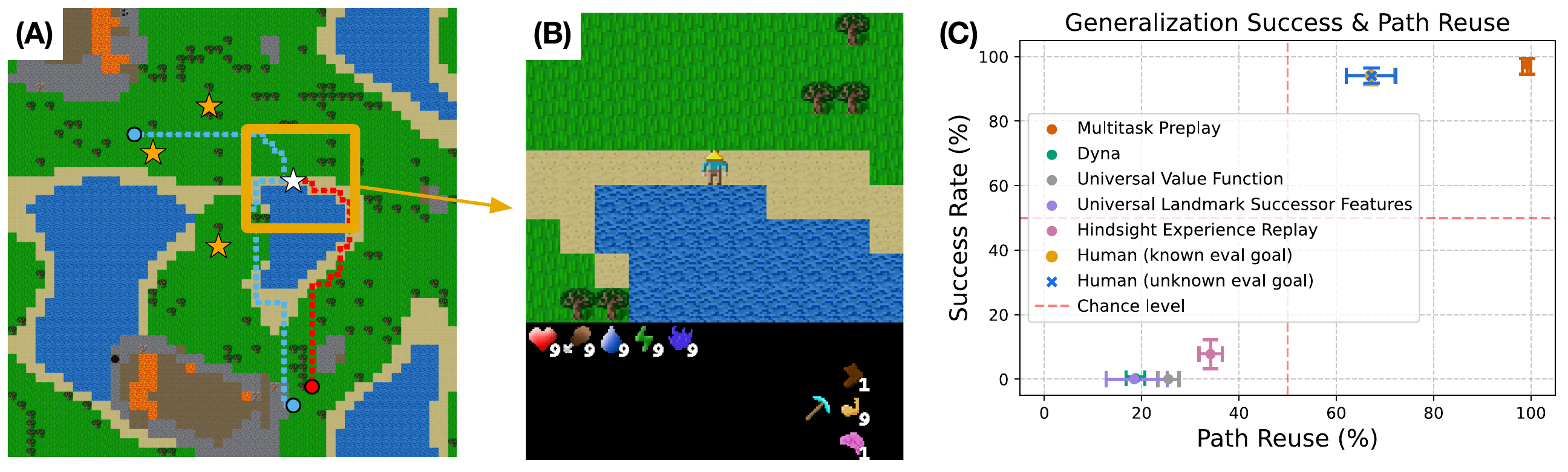 Three panels (A, B, C). A: a procedurally generated 2D Minecraft (Craftax) overworld with the agent spawn, training stones marked by stars, and an evaluation stone visible nearby. B: the agent's partial view (foreground panel) and inventory bar. C: scatter plot of path-reuse rate (X) vs. success rate (Y); humans (blue: known eval goal; orange: unknown eval goal) cluster at high success and high path-reuse, with Multitask Preplay alongside; Dyna, Universal Value Function, Universal Landmark Successor Features, and Hindsight Experience Replay all sit far below — they generalize but don't reuse paths.