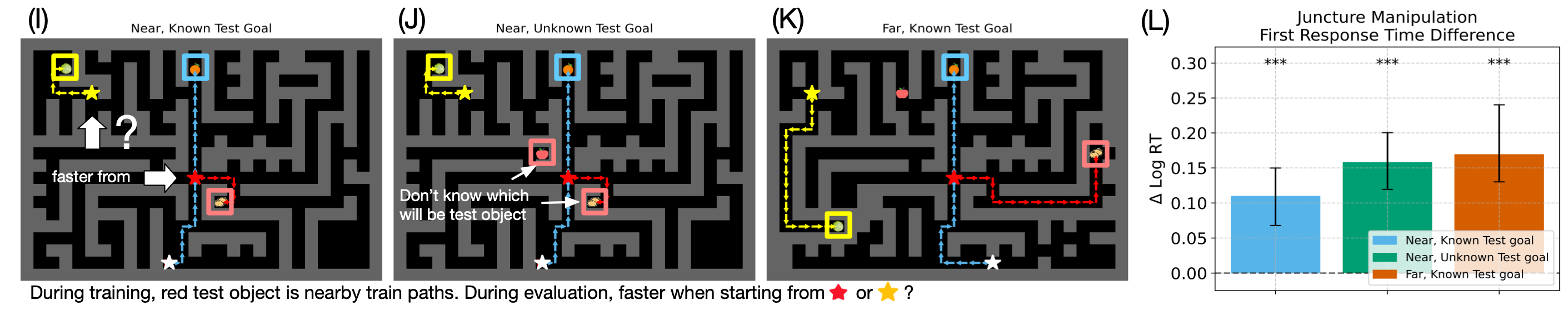 Four panels (I, J, K, L). I-K: JaxMaze layouts showing the same eval target reached from a familiar juncture (Near, Known), the same juncture with the eval goal hidden (Near, Unknown), and a novel distance-matched location (Far, Known). L: bar chart of delta log first-RT for each spawn condition; novel-spawn is significantly slower than juncture-spawn for both known and unknown evaluation goals.