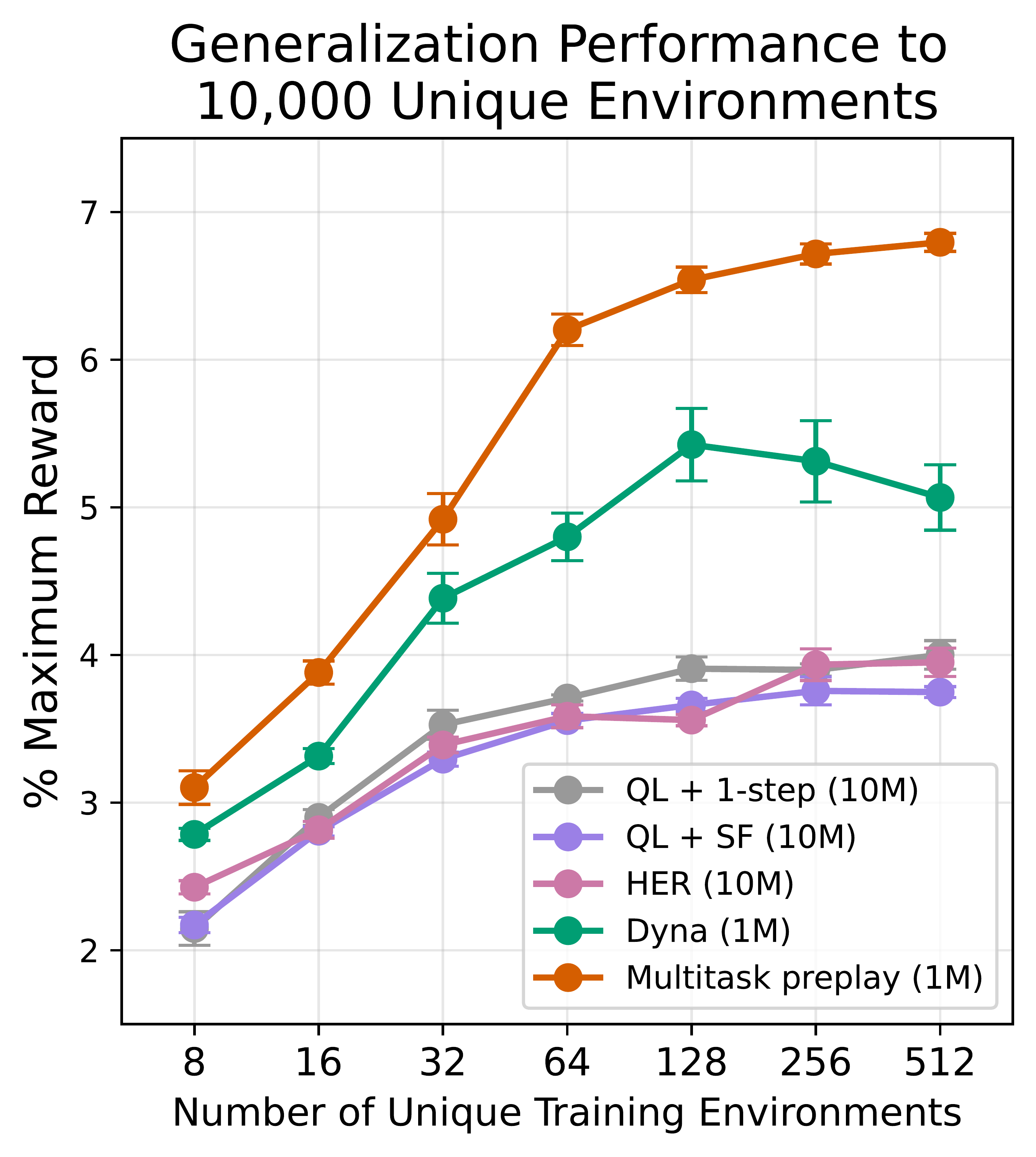 Generalization performance to 10,000 unique held-out environments as a function of training environment count. Multitask Preplay continues to scale; Dyna and model-free baselines plateau.