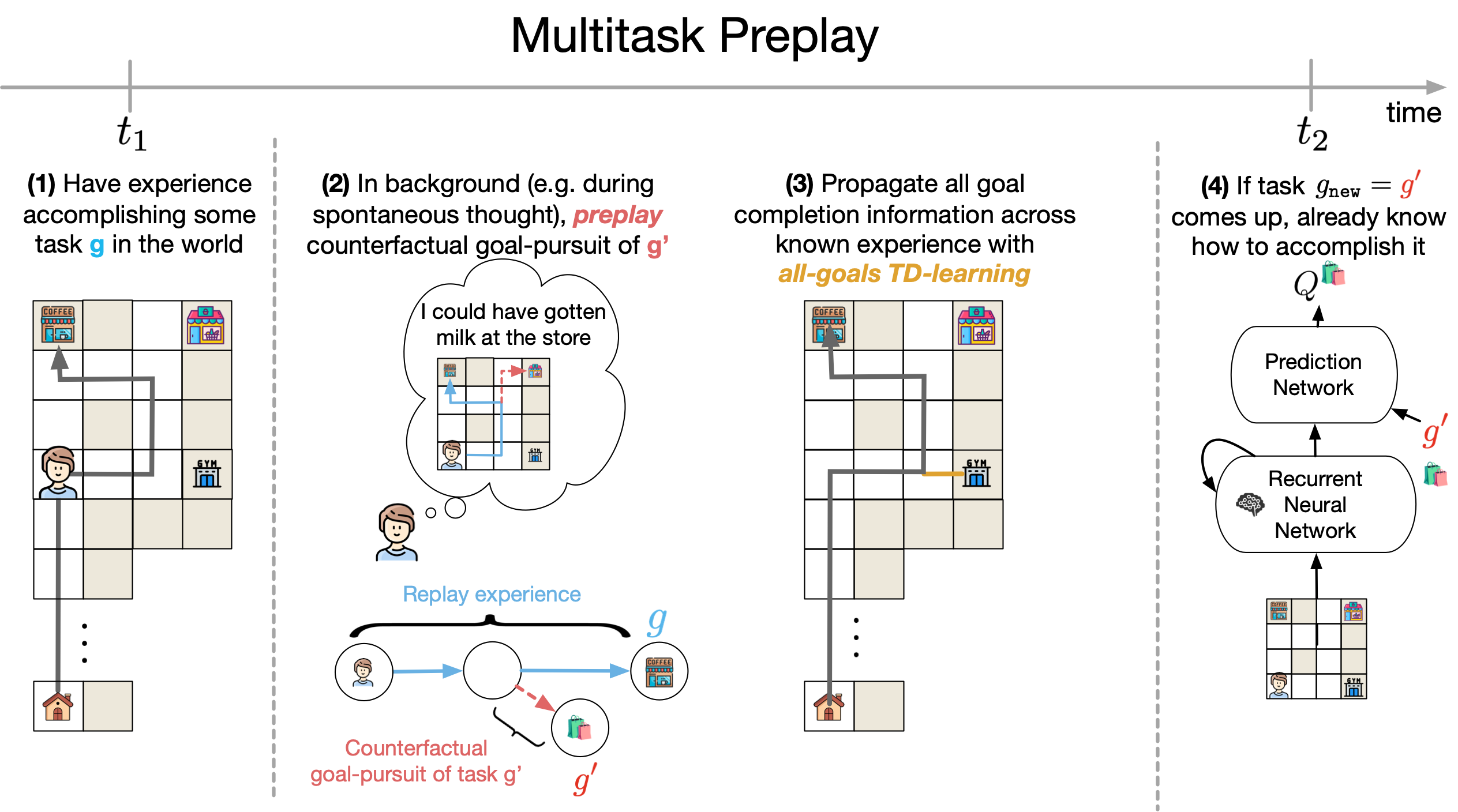 Schematic of Multitask Preplay. While pursuing goal g, the agent observes accessible goal g' along the trajectory; offline, it preplays a counterfactual rollout to g' and caches predictions for both into a shared value function.