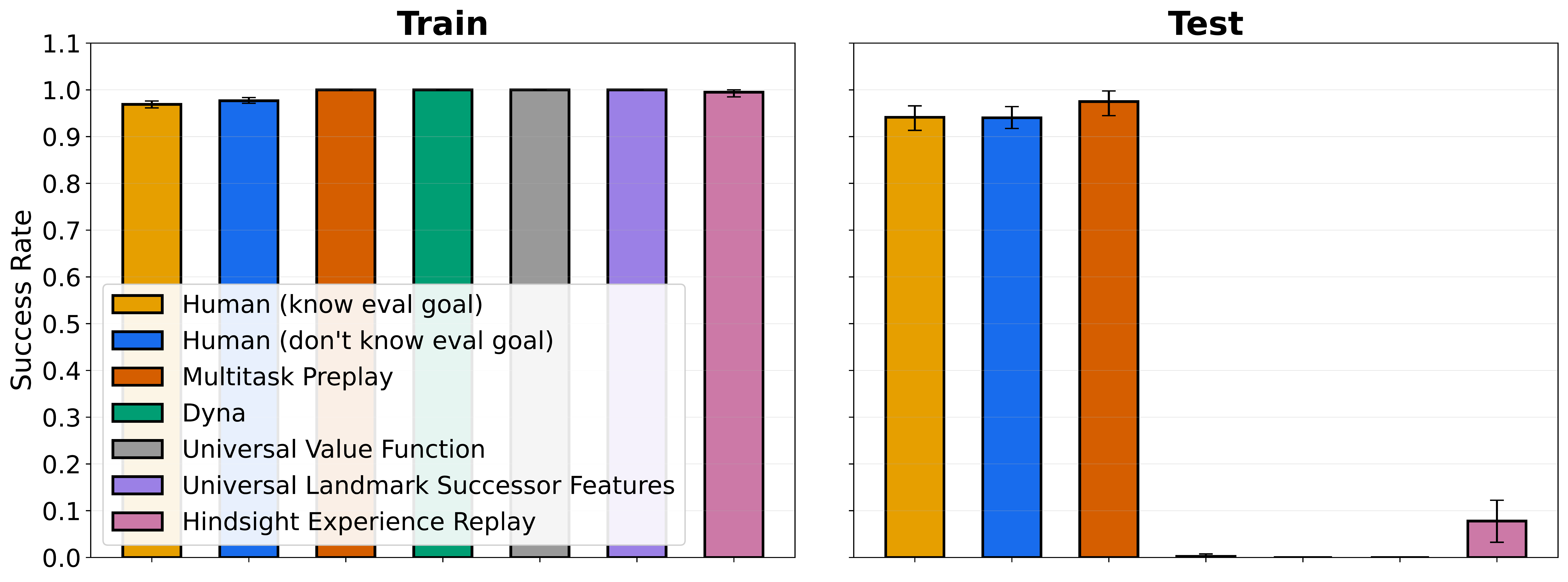 Train and test panels side-by-side. All methods reach near-perfect performance during training. At test, only Human and Multitask Preplay bars stand; all other RL baselines fall to near zero.