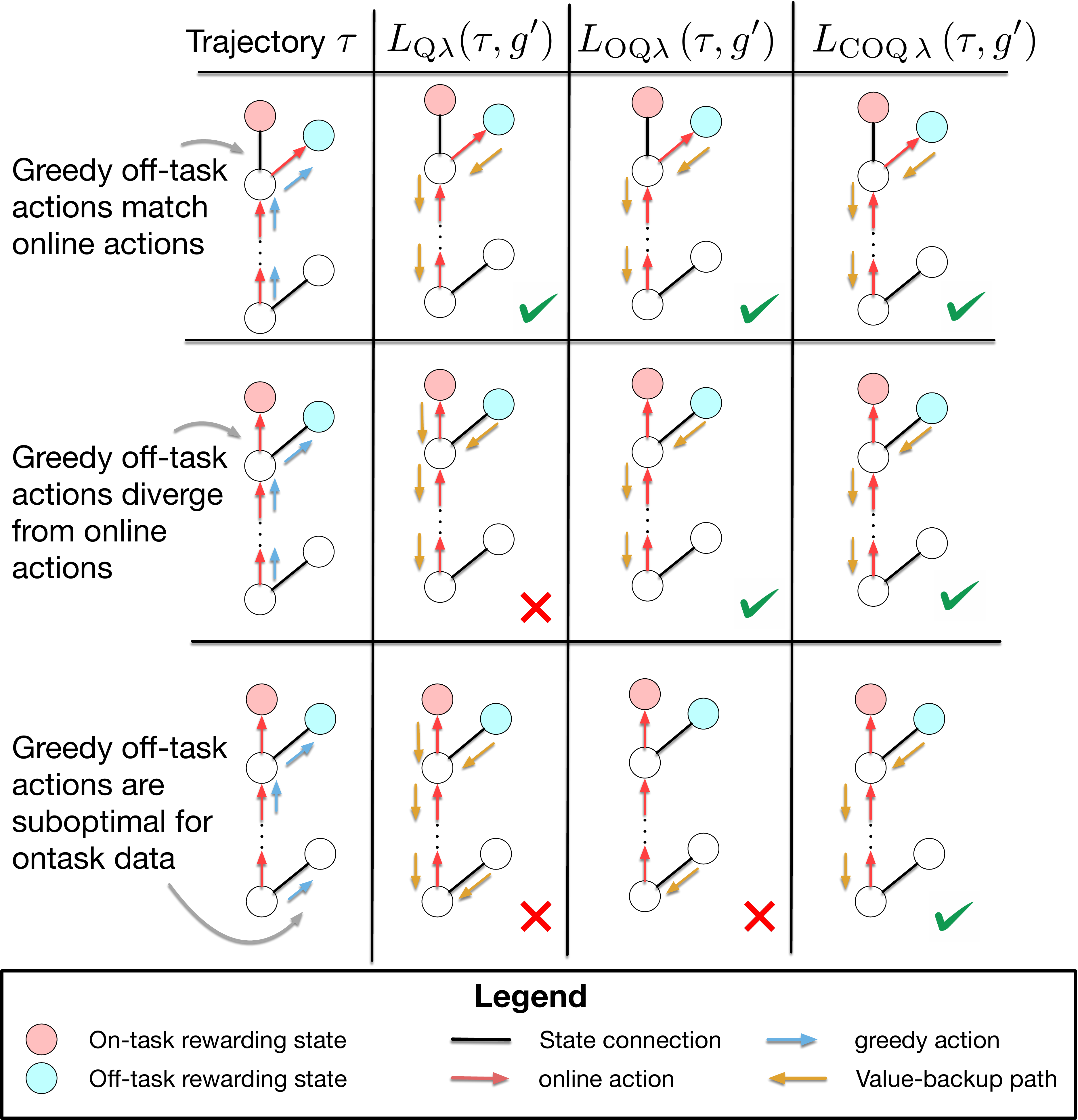 A 3×3 grid comparing three losses (L_Qλ, L_OQλ, L_COQλ) across three trajectory cases. Top row: when greedy off-task actions match online actions, all three losses correctly back up value (green check). Middle row: when greedy off-task actions diverge from online actions, plain Q(λ) erroneously propagates on-task reward (red X) while off-task Q(λ) and the conservative variant cut the trace correctly. Bottom row: when greedy off-task actions are suboptimal for on-task data (overestimated Q-values), plain Q(λ) backs up the inflated value (red X), off-task Q(λ) backs up only from the inflated estimate (red X), and only the conservative variant suppresses the overestimate while still propagating from the true off-task reward (green check).